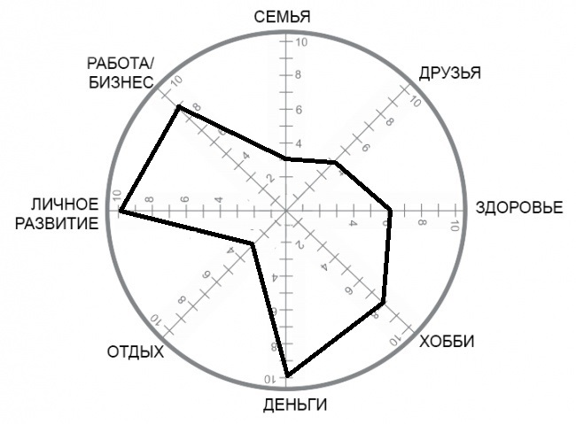 тест на жизненные координаты